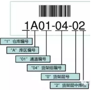 電動(dòng)搬運(yùn)車(chē)操作員必懂的貨位編碼方式